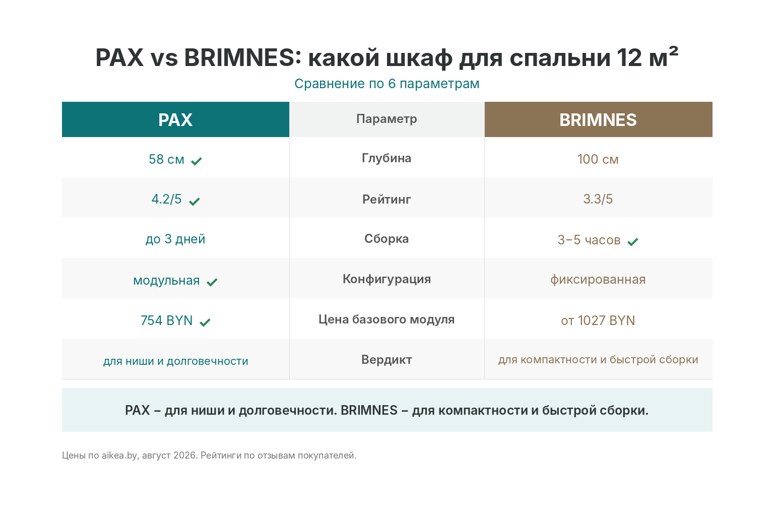 Инфографика: сравнение шкафов PAX (58 см) и BRIMNES (50 см) для спальни 12 м²