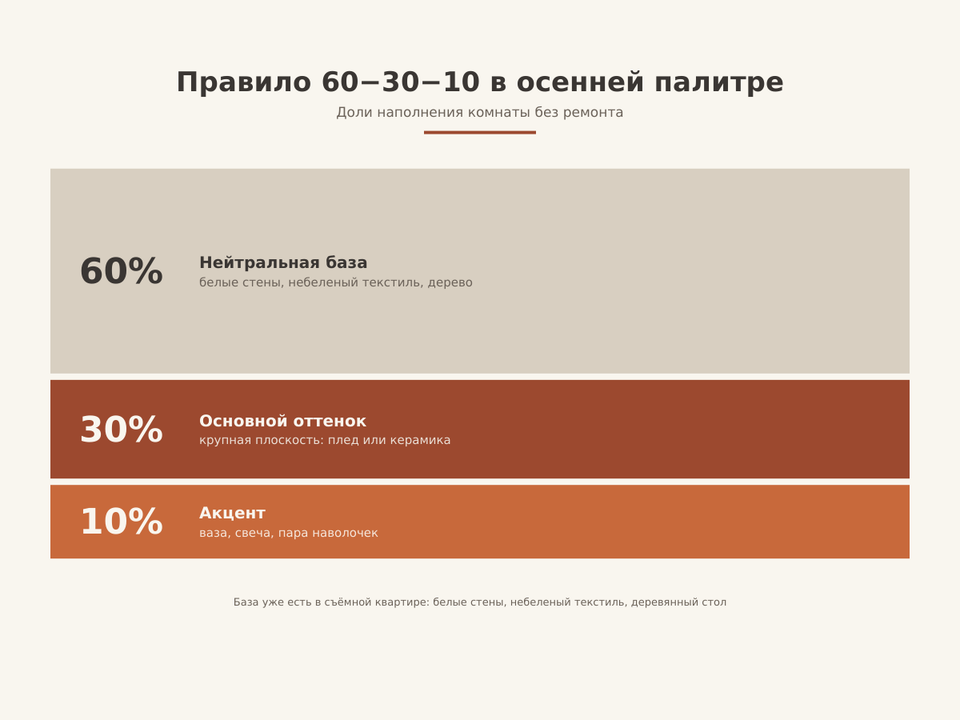 Схема 60−30−10 для осенней палитры: нейтральная база 60%, основной оттенок 30%, акцент 10%