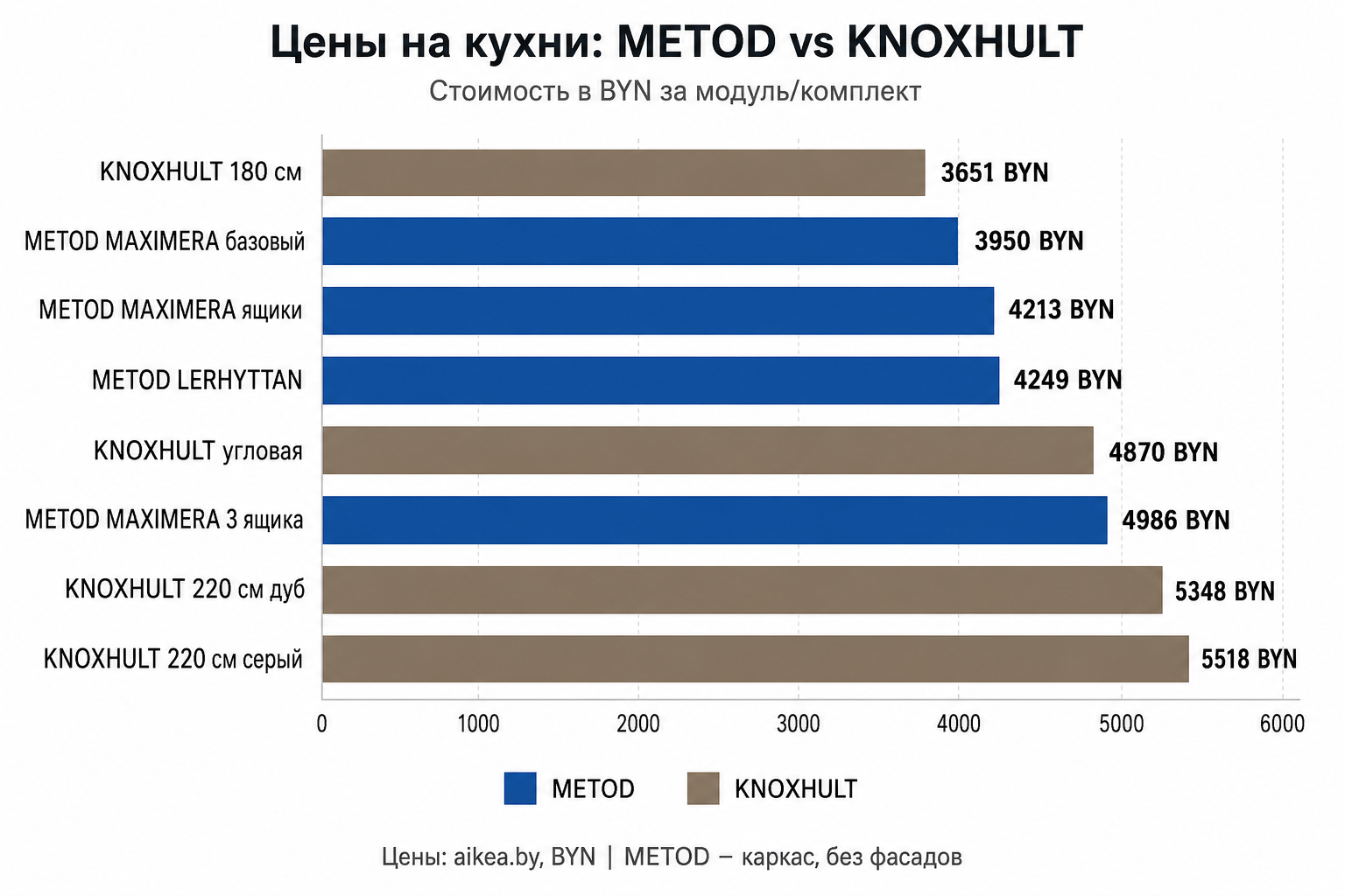 Сравнение цен на кухни METOD и KNOXHULT: стоимость модулей и полных комплектов в BYN