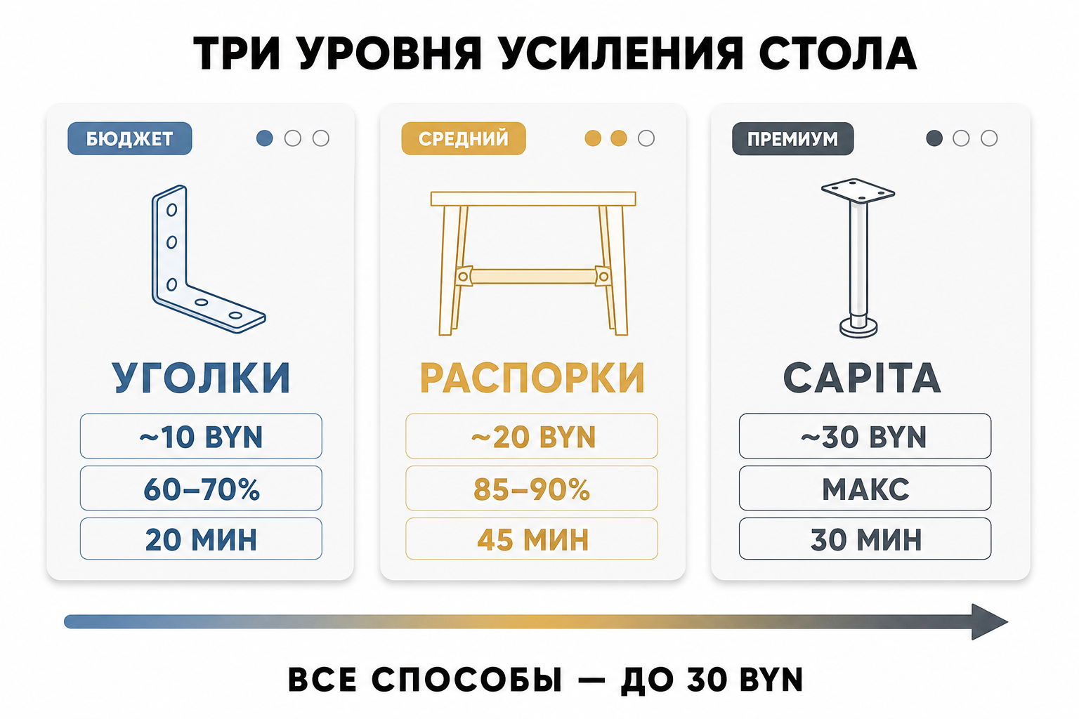 Инфографика: сравнение трёх способов укрепления — уголки, распорки, CAPITA