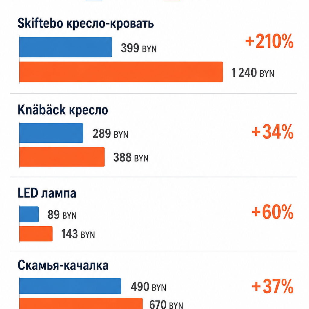 Инфографика: рост цен на IKEA PS 2026 за 2 месяца — Skiftebo +210%, LED лампа +60%, Knäbäck +34%, скамья-качалка +37%