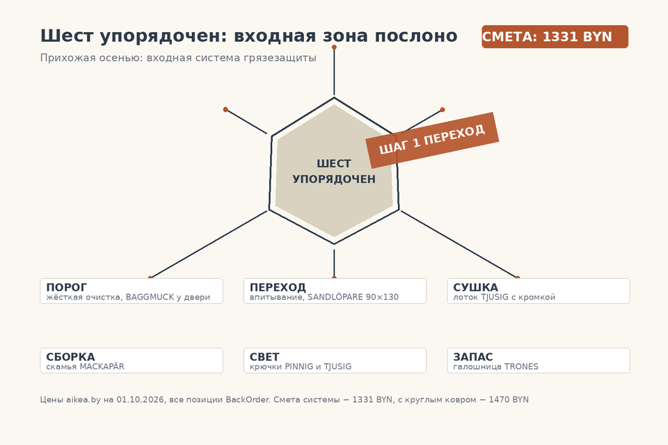 Схема входной зоны: шестиугольник с шестью позициями системы от порога до вертикального контура, смета 1331 BYN