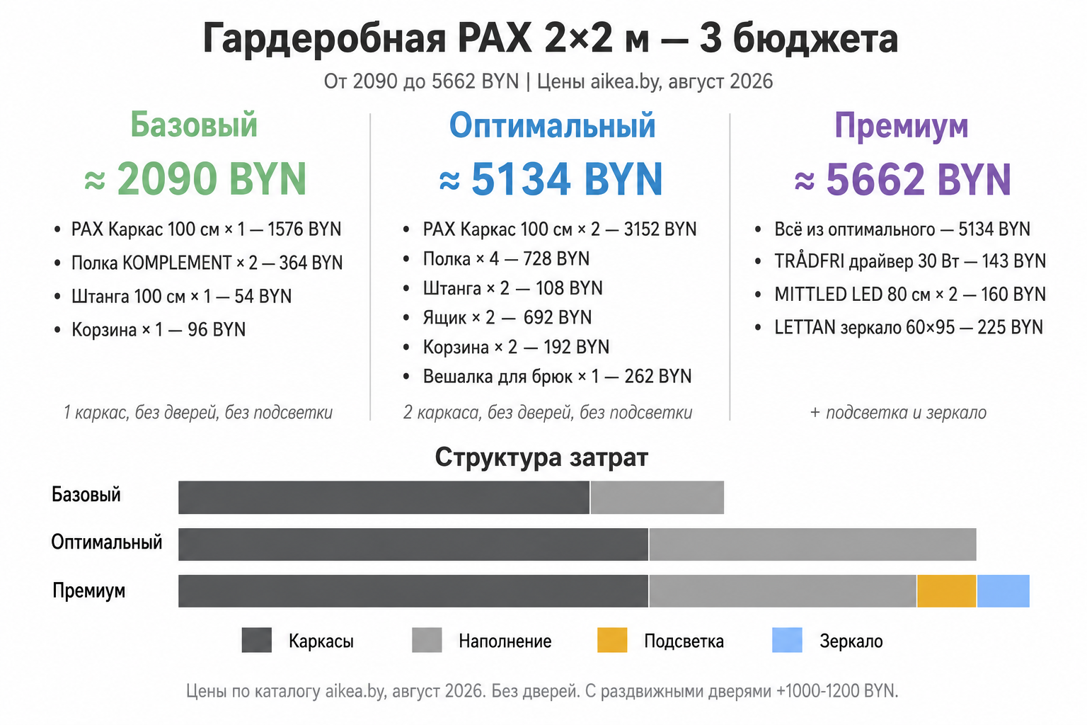 Сравнение трёх смет гардеробной IKEA PAX 2×2 м: базовый 2090 BYN, оптимальный 5134 BYN, премиум 5662 BYN