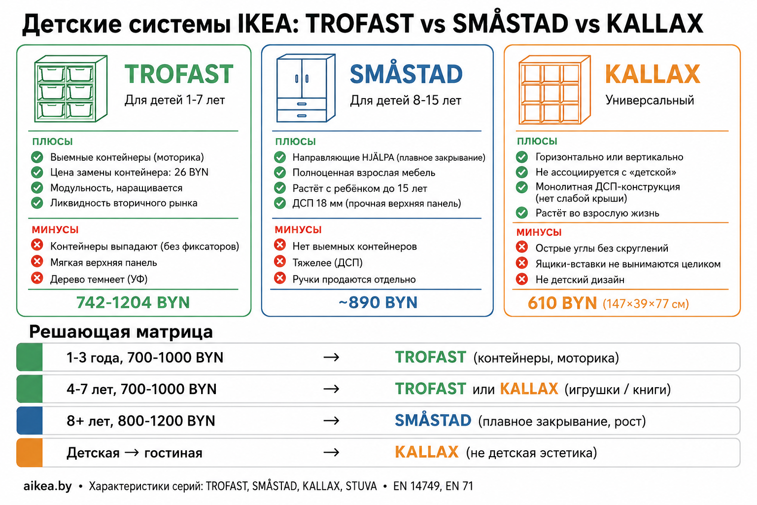 Сравнение детских систем хранения: TROFAST, SMÅSTAD и KALLAX — плюсы и минусы