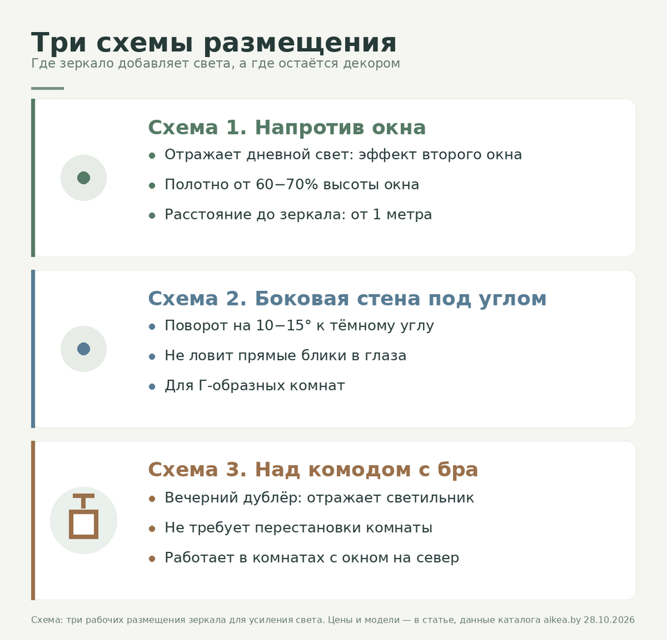 Схема размещения зеркал: напротив окна, боковая стена под углом, над комодом с бра