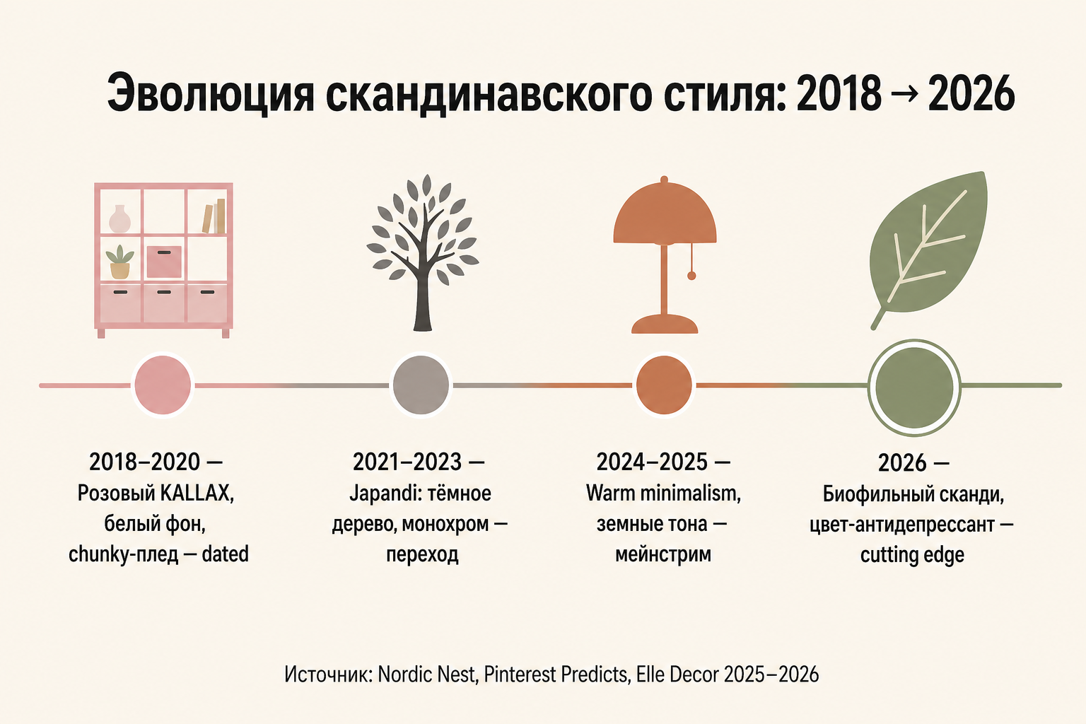 Инфографика-таймлайн: эволюция скандинавского стиля 2018–2026 — от розового KALLAX к биофильному дизайну с цветом-антидепрессантом