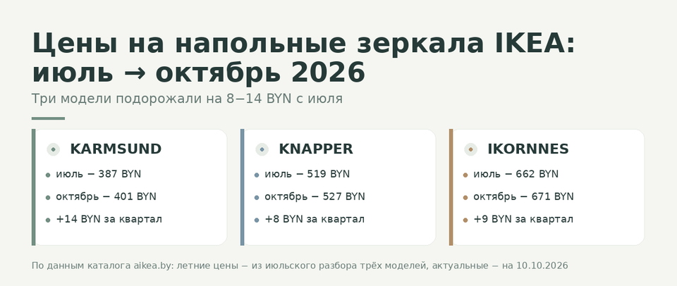 Сравнение цен трёх напольных зеркал IKEA: KARMSUND вырос с 387 до 401 BYN, KNAPPER с 519 до 527 BYN, IKORNNES с 662 до 671 BYN с июля по октябрь 2026
