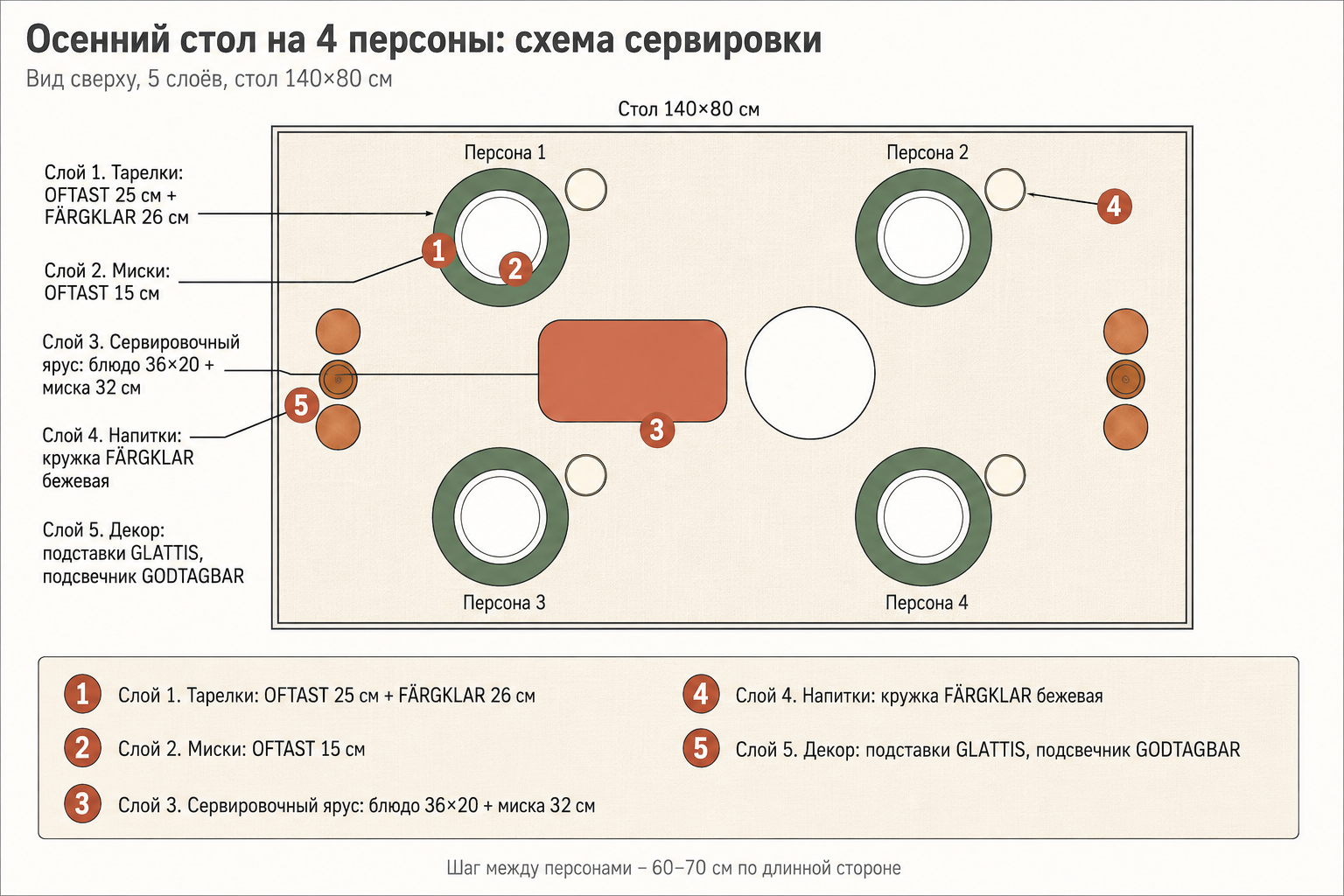 Схема сервировки осеннего стола на 4 персоны: пять слоёв от тарелок до декора, стол 140×80 см