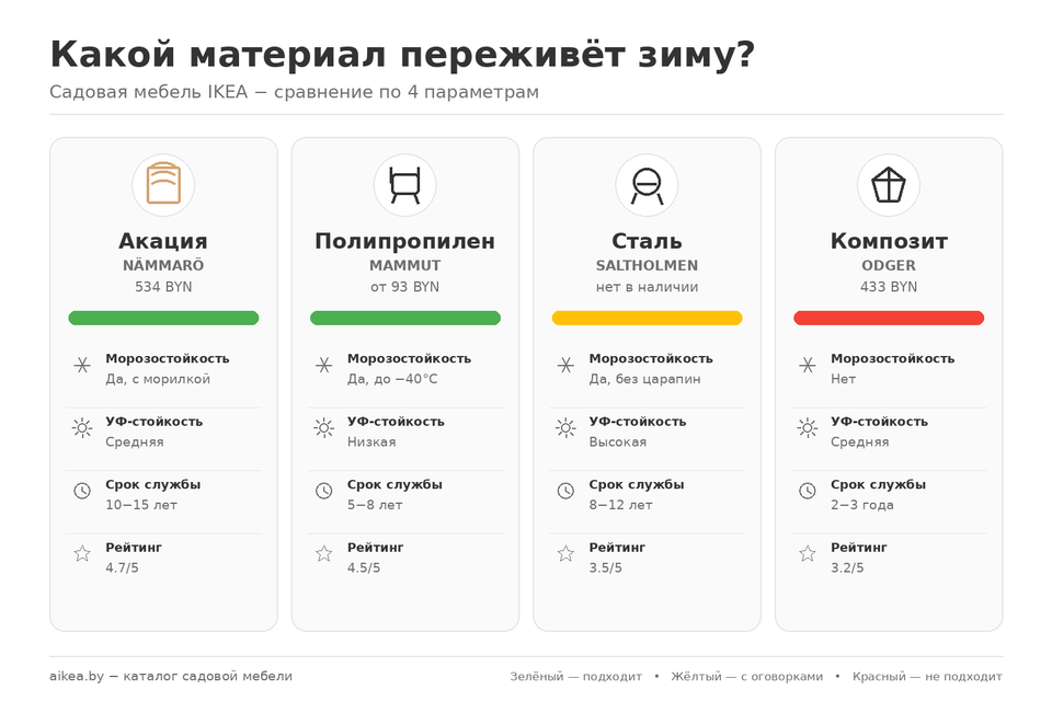 Инфографика: сравнение акации, полипропилена, стали и композита по зимостойкости и сроку службы