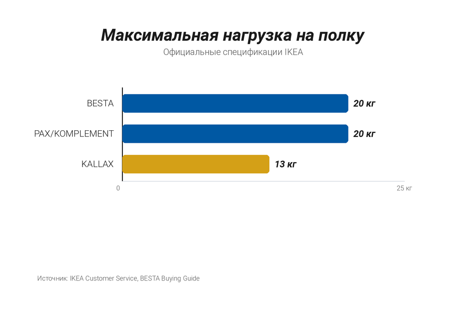 Горизонтальная столбчатая диаграмма: BESTÅ 20 кг и PAX/KOMPLEMENT 20 кг − самые длинные столбцы, KALLAX 13 кг − короче