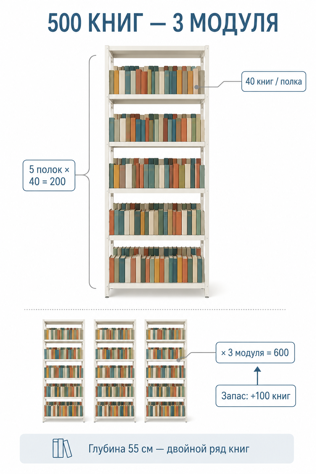 Расчёт вместимости PLATSA: 40 книг на полку, 5 полок = 200, × 3 модуля = 600 книг