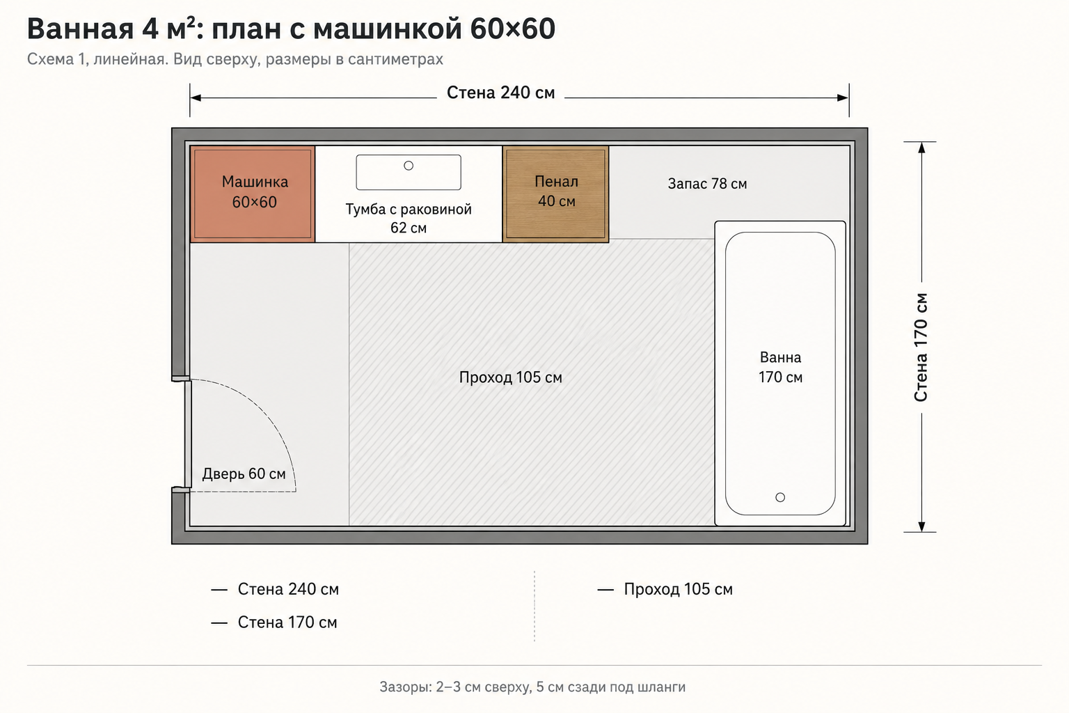 План-схема ванной комнаты 4 м² сверху с размерами: стиральная машина 60×60, тумба с раковиной и проход