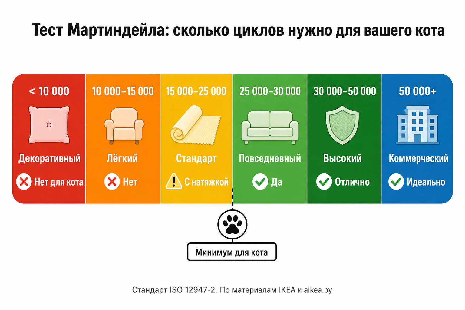 Тест Мартиндейла: как понять, выдержит ли ткань кота
