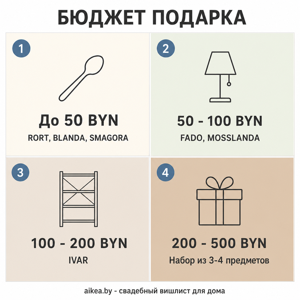 Инфографика: четыре ценовых сегмента свадебных подарков от 11 до 513 BYN