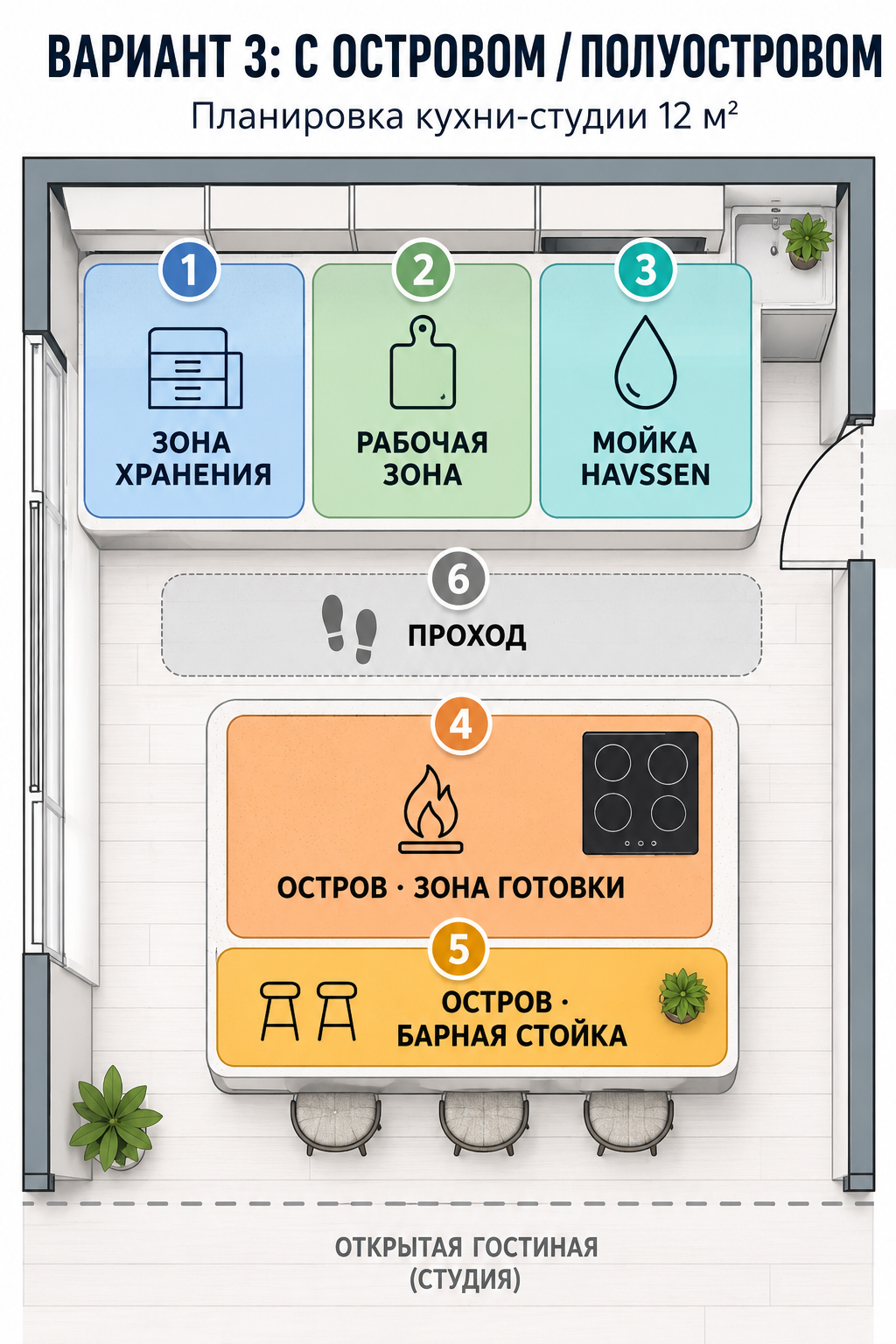 Схема кухни METOD с островом: шесть зон, отдельный блок острова с барной стойкой