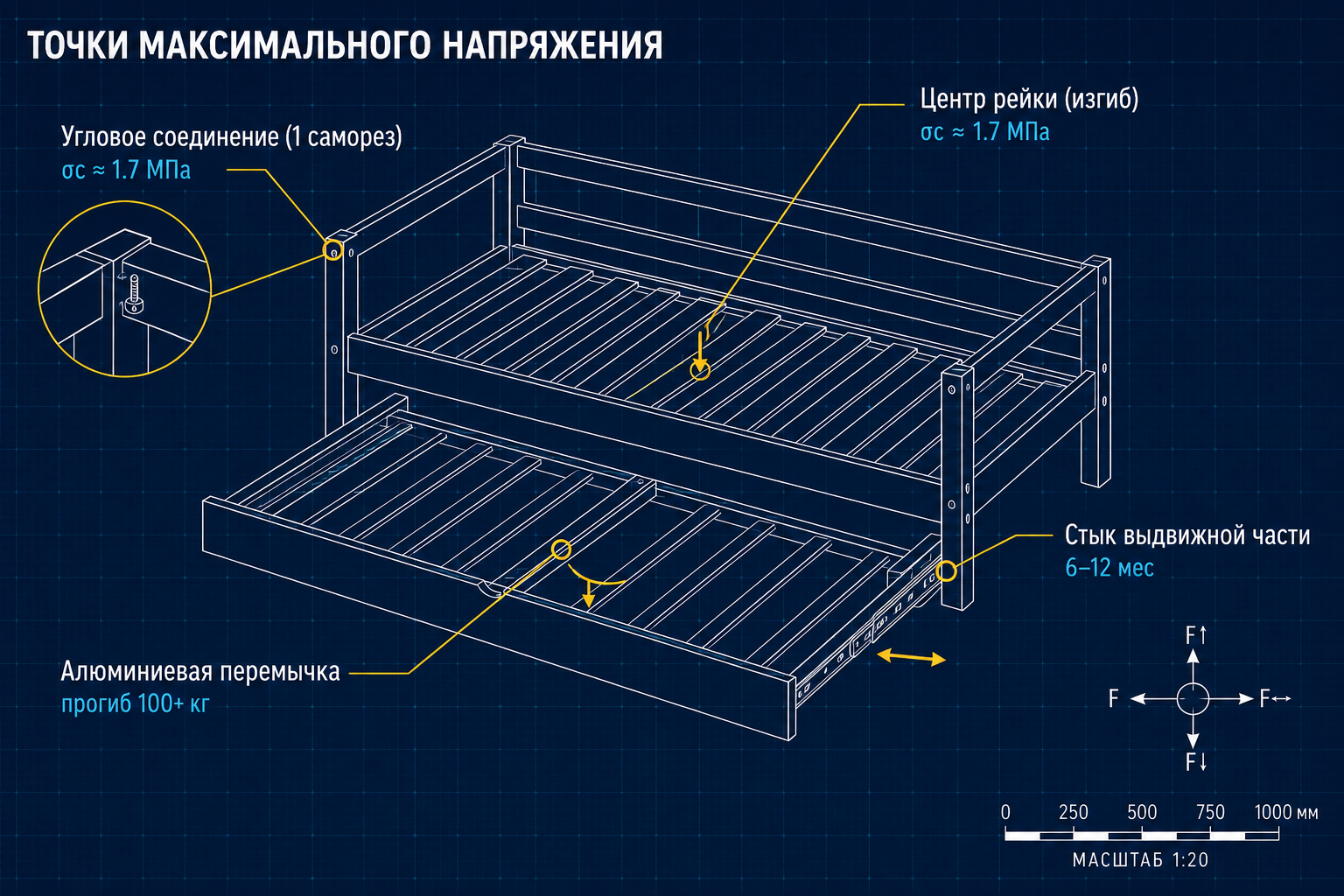 Инженерная схема-блупринт рамы кушетки с четырьмя зонами максимального напряжения и расчётными нагрузками