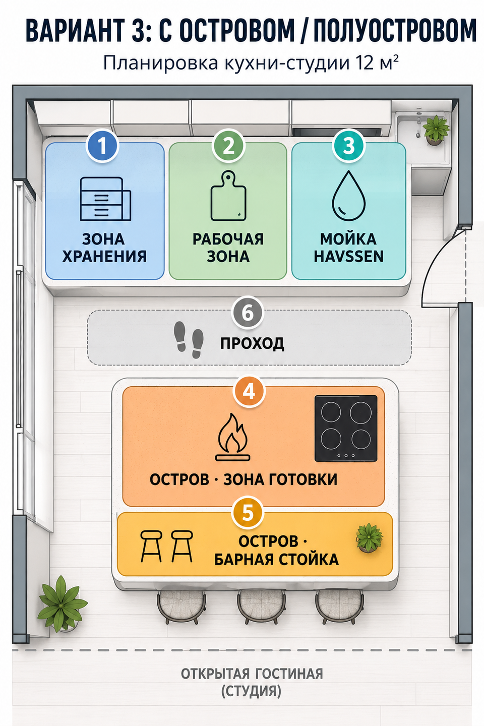Схема кухни METOD с островом: шесть зон, отдельный блок острова с барной стойкой
