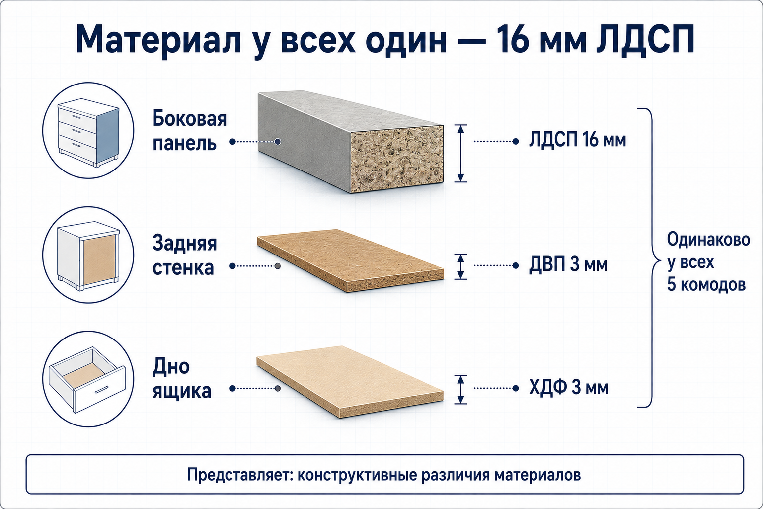 Материалы комода: ЛДСП 16 мм, ДВП 3 мм, ХДФ 3 мм — одинаковые у всех 5 комодов