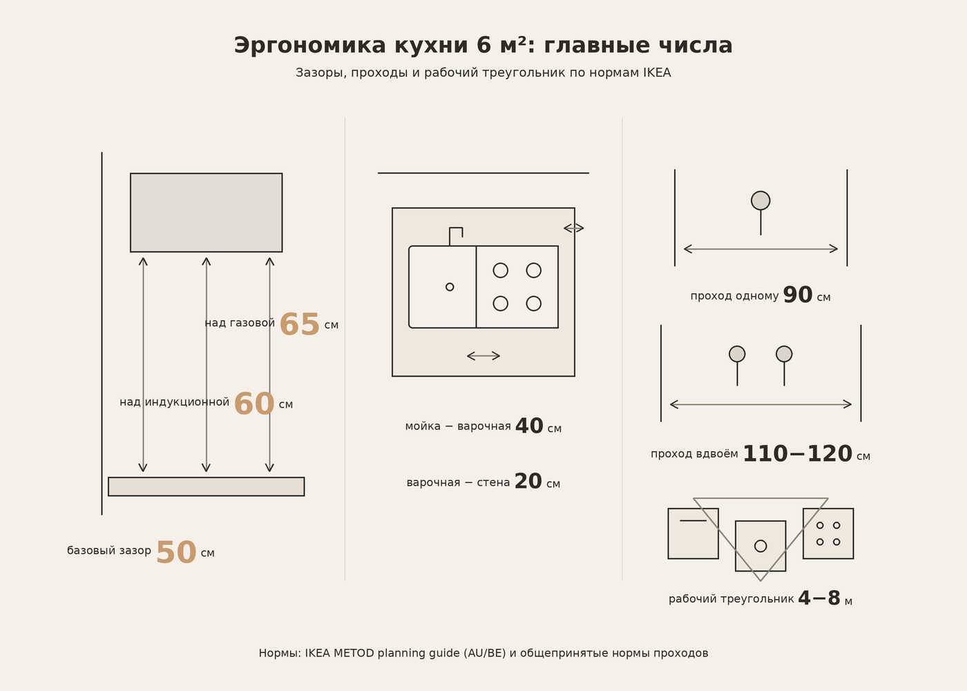 Инфографика эргономики кухни: зазоры 50−65 см, рабочая зона 40 см, проходы 90−120 см, треугольник 4−8 м