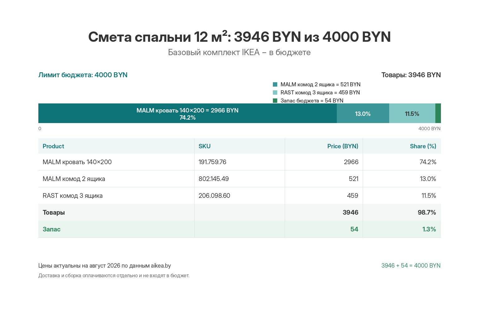 Инфографика сметы: спальня IKEA за 3946 BYN − MALM кровать, RAST комод, MALM комод