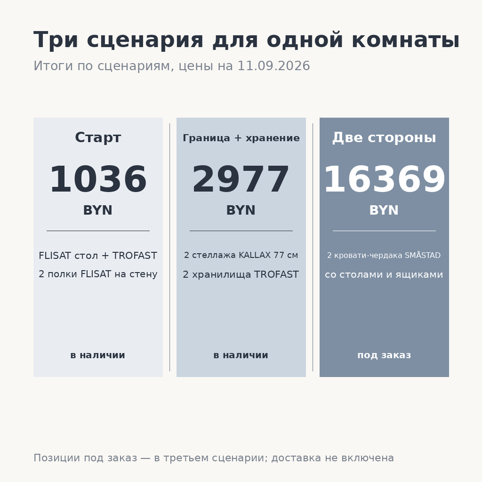 Инфографика: три сценария мебели для детской на 11.09.2026: старт 1036 Br, зонирование 2977 Br, две стороны 16369 Br