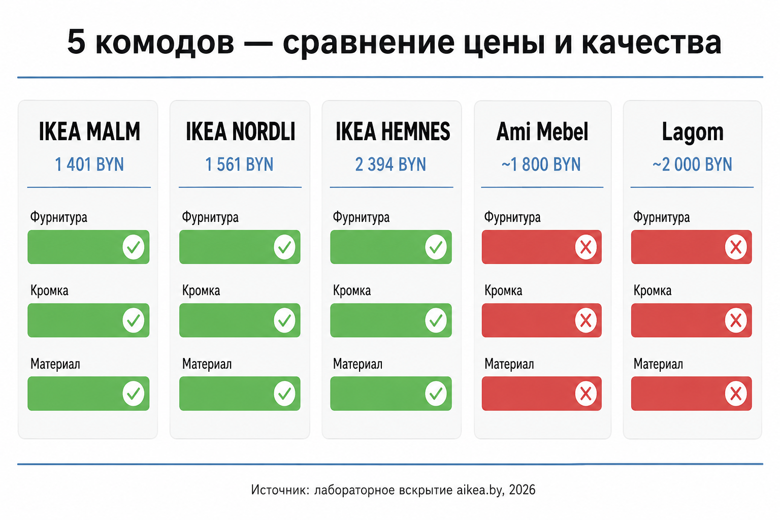 Инфографика: сравнение 5 комодов — IKEA MALM, NORDLI, HEMNES, Ami Mebel, Lagom по фурнитуре, кромке и материалу