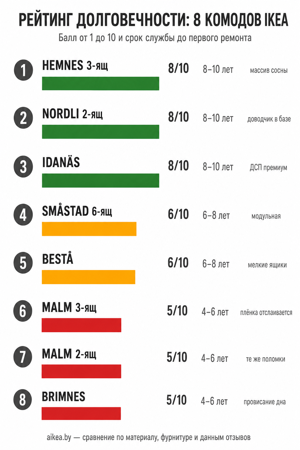 Инфографика: рейтинг долговечности 8 комодов IKEA от HEMNES 8/10 до BRIMNES 5/10
