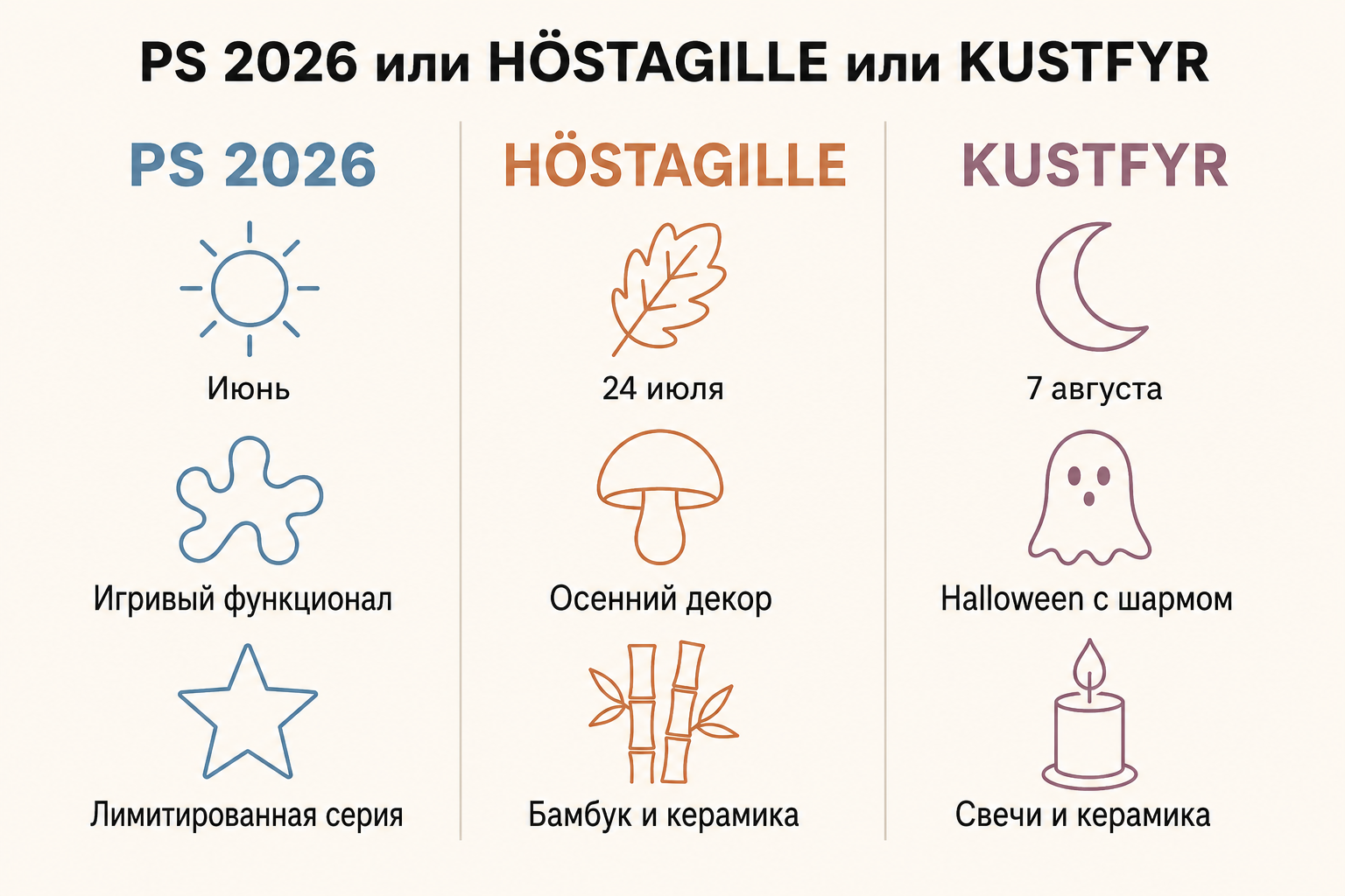 Сравнение коллекций PS 2026, HÖSTAGILLE и KUSTFYR по датам и фокусу