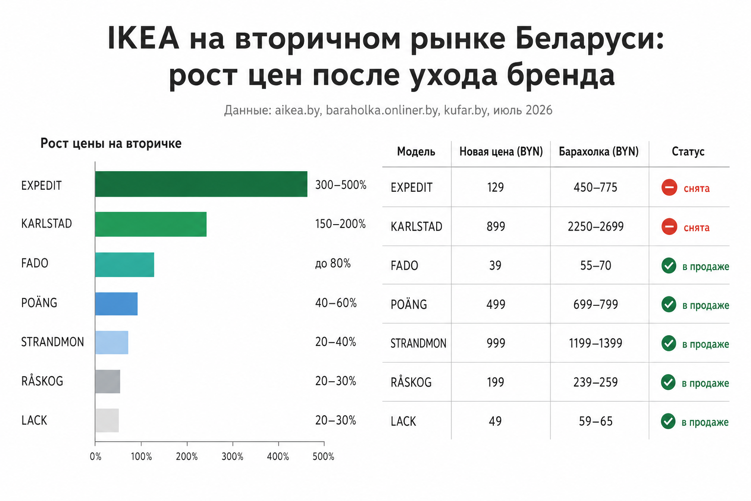 Инфографика: сравнение новых цен IKEA и цен на барахолке с процентом роста для 7 моделей