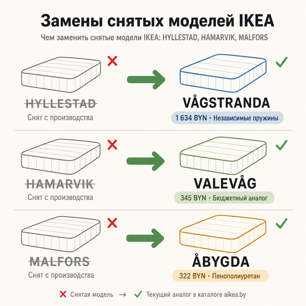 Инфографика: замены снятых матрасов IKEA — HYLLESTAD на VÅGSTRANDA, HAMARVIK на VALEVÅG, MALFORS на ÅBYGDA