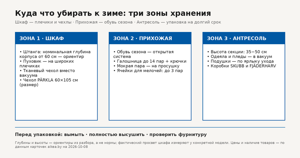 Инфографика: три зоны хранения к зиме — шкаф (номинальная глубина корпуса от 60 см — ориентир), прихожая (до 14 пар), антресоль (35−50 см), чехол 60×105 см