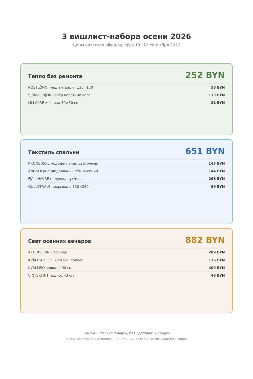 Инфографика: три вишлист-набора − Тепло без ремонта 252 BYN, Текстиль спальни 651 BYN, Свет осенних вечеров 882 BYN