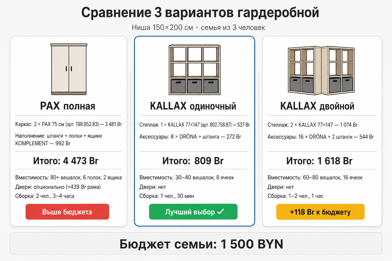 Три варианта гардеробной — цены, вместимость и время сборки при бюджете 1500 BYN