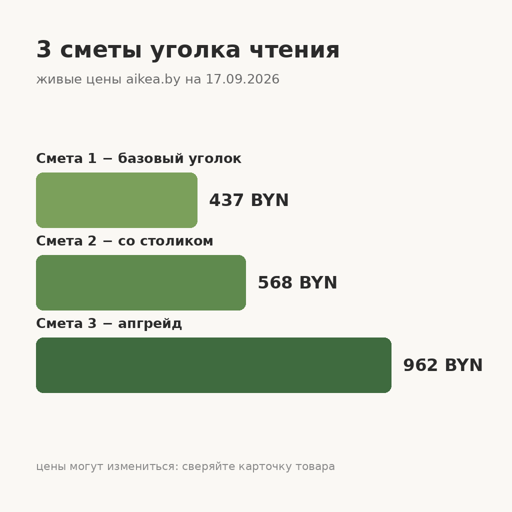 Инфографика: три сметы уголка чтения − базовая 437, полная 568 и апгрейд 962 BYN