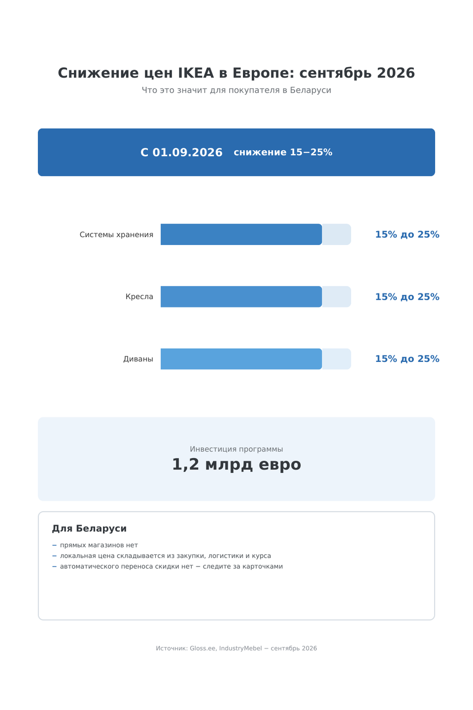 Инфографика: снижение цен IKEA в Европе на 15−25% с 1 сентября 2026: хранение, кресла, диваны; инвестиция 1,2 млрд евро