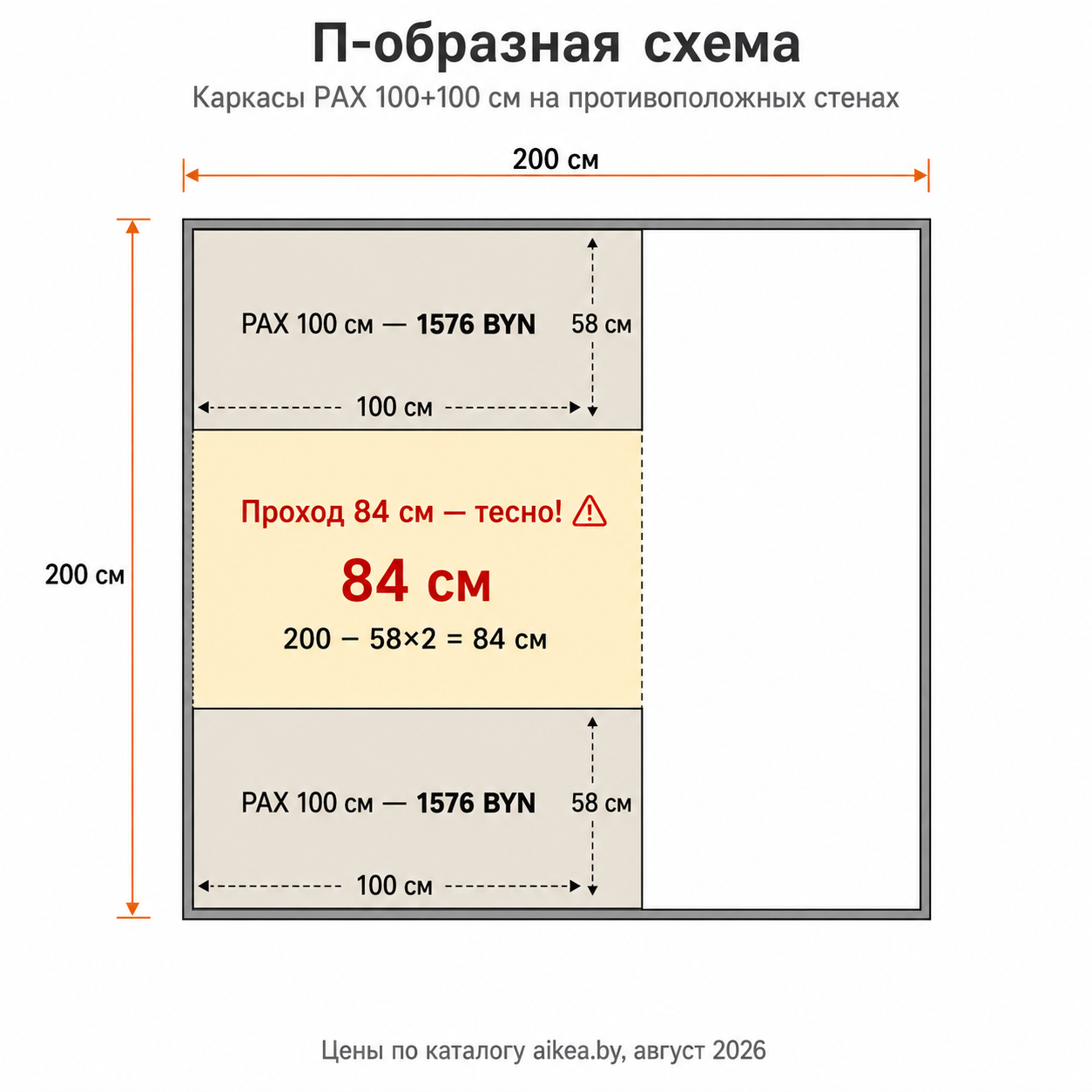 Схема П-образной планировки гардеробной PAX в нише 2×2 м: каркасы вдоль трёх стен с проходом в центре