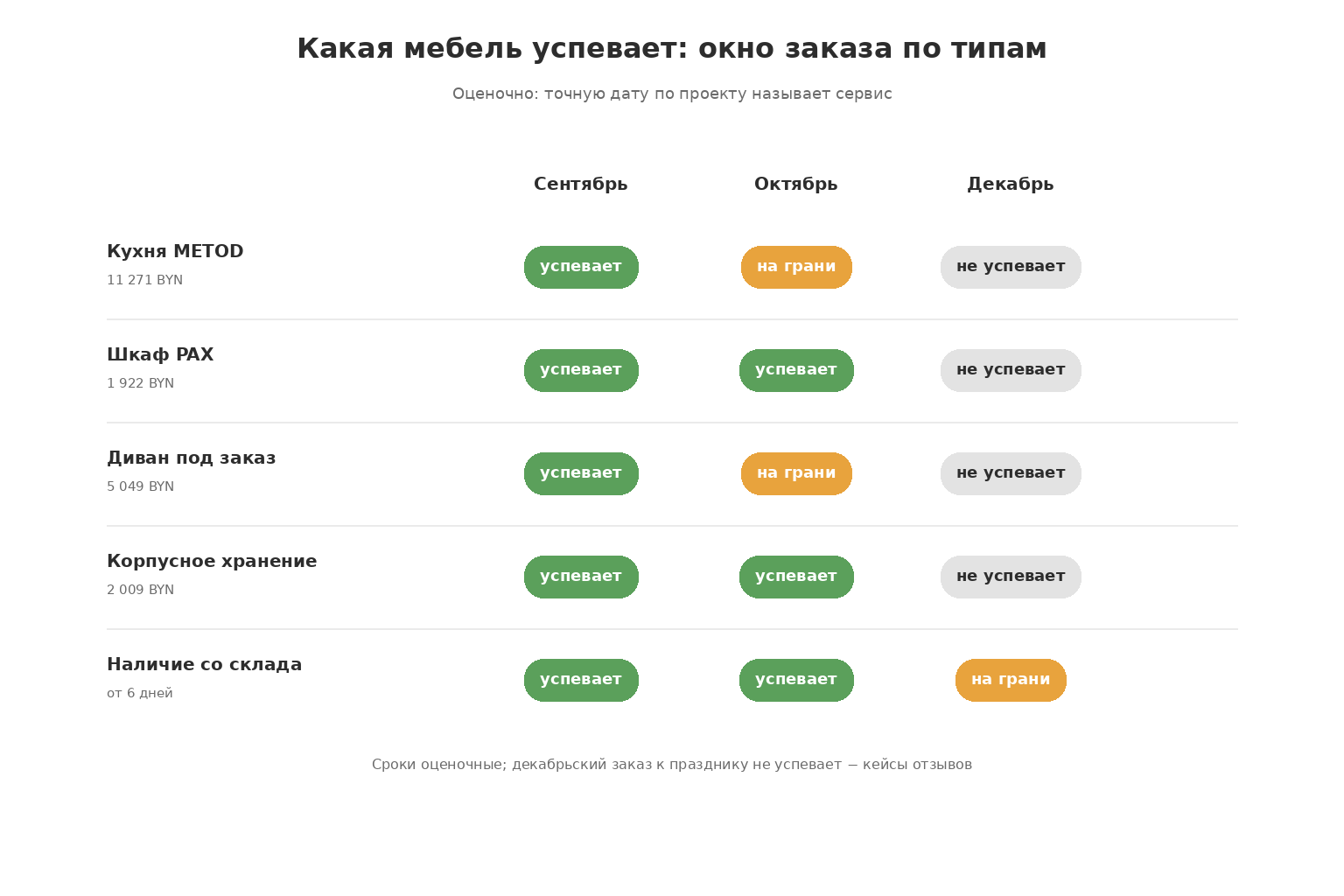 Таблица успеваемости: окно заказа по типам мебели − кухня, шкаф, диван, хранение и наличие со склада