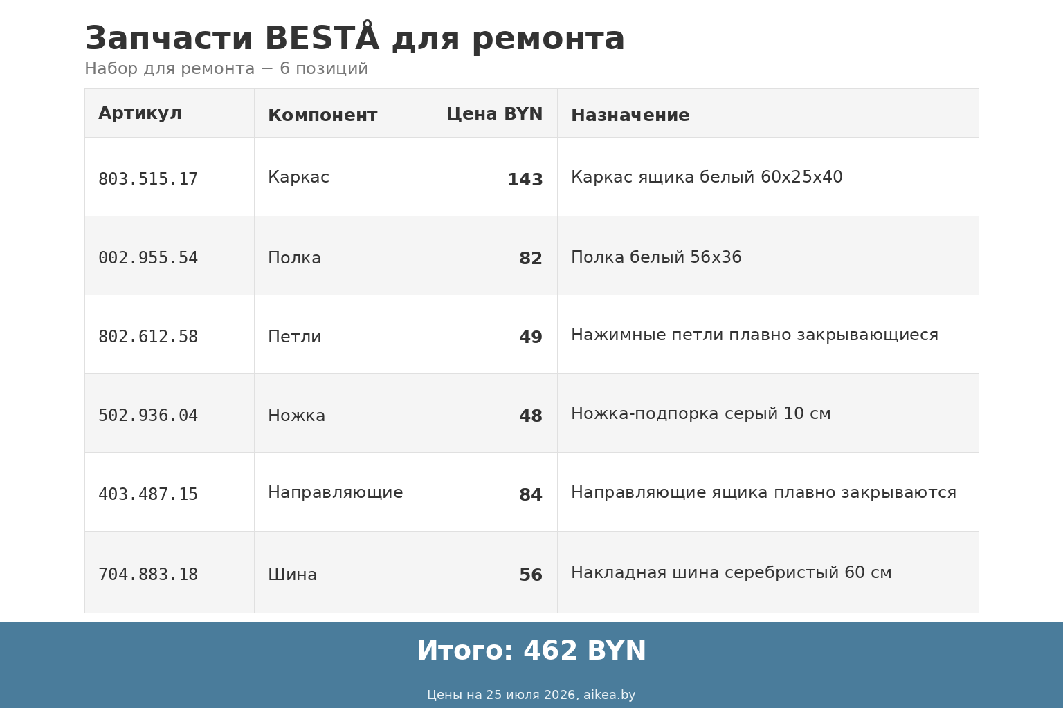 Таблица запчастей BESTÅ для ремонта: 6 артикулов на сумму 462 BYN по ценам aikea.by