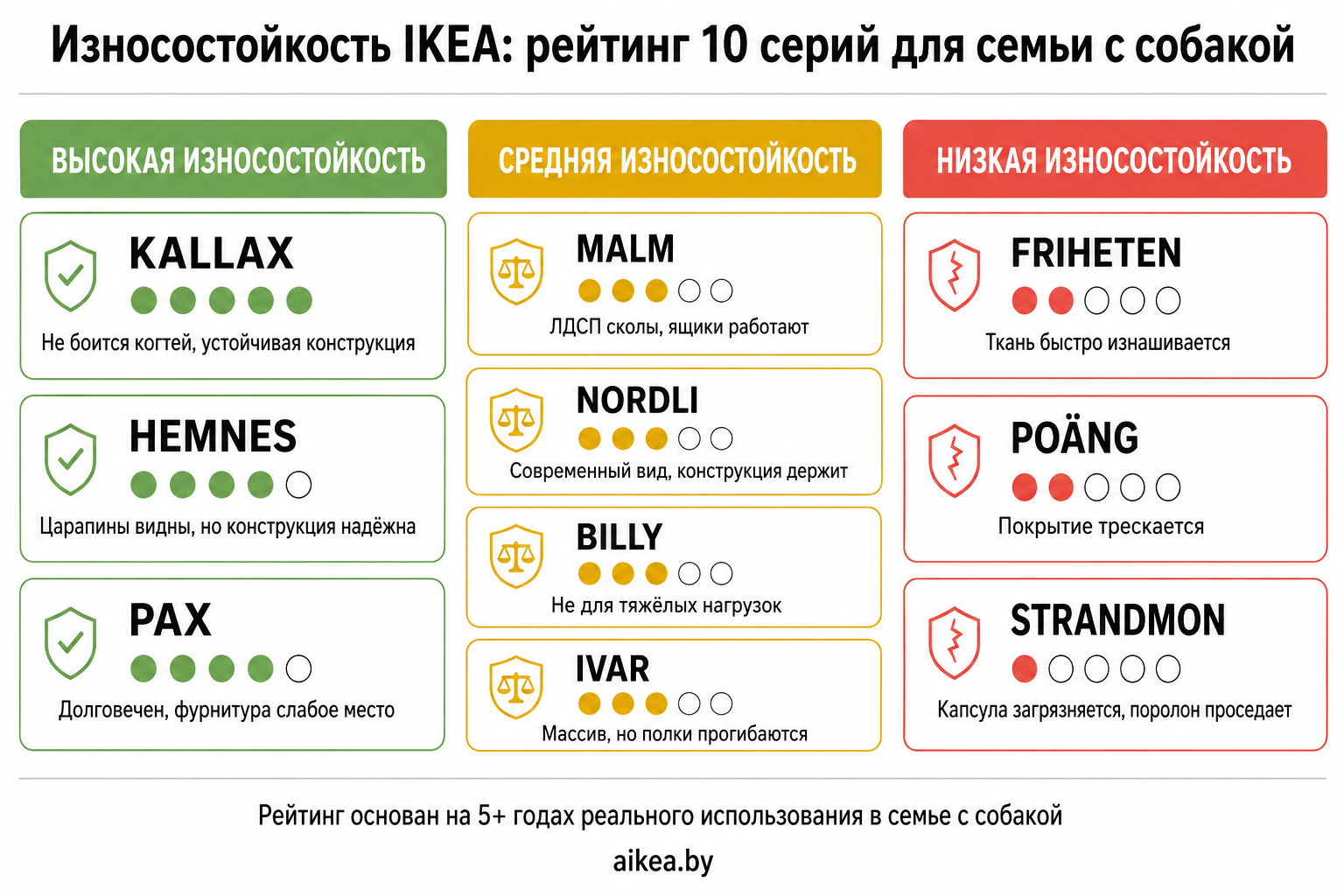 Рейтинг износостойкости 10 серий IKEA для семьи с собакой