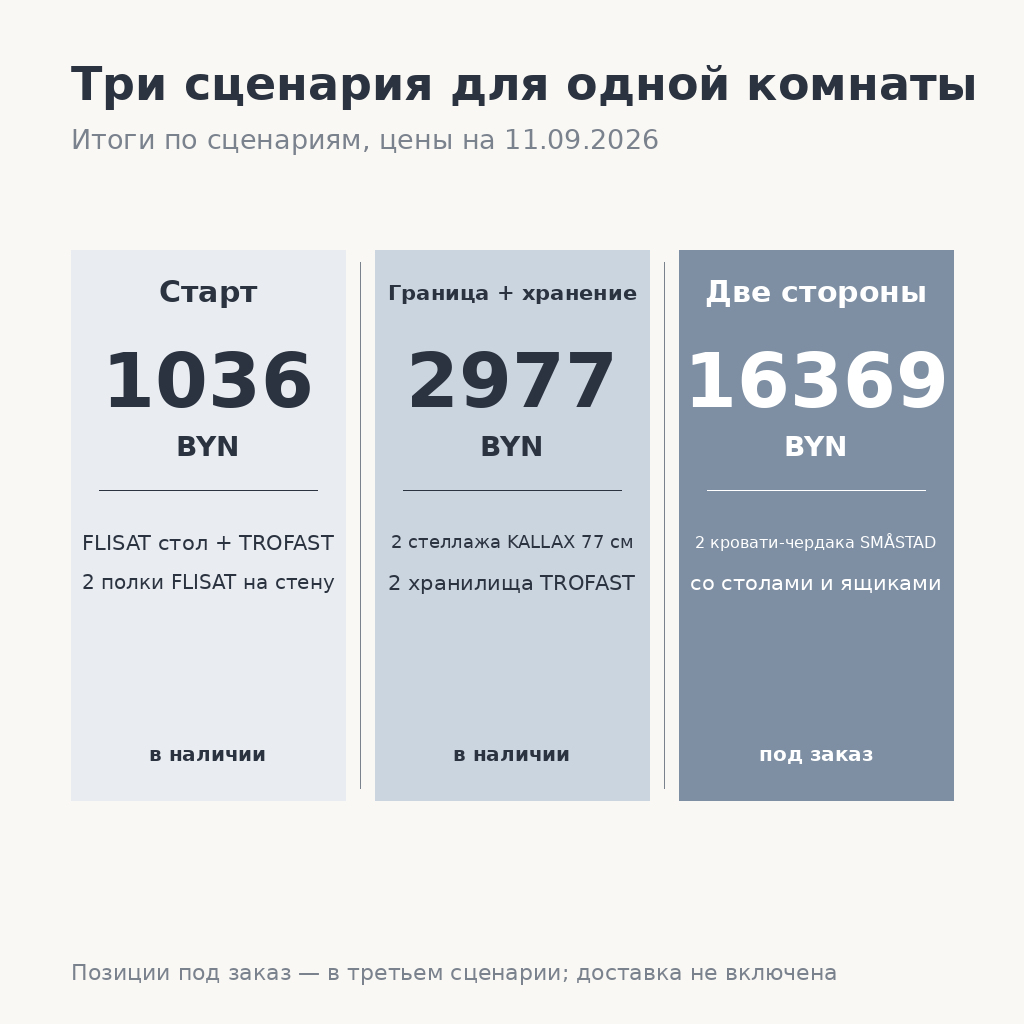 Инфографика: три сценария мебели для детской на 11.09.2026: старт 1036 Br, зонирование 2977 Br, две стороны 16369 Br