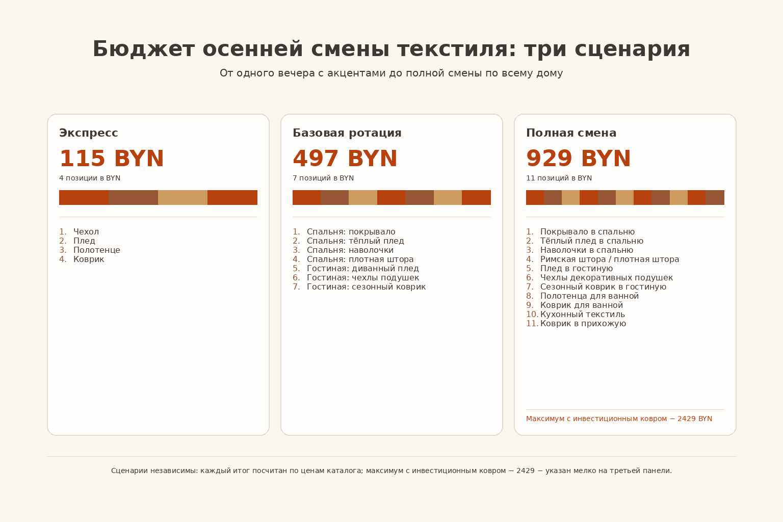 Три сценария бюджета осенней смены текстиля: Экспресс 115 BYN, Базовая ротация 497 BYN, Полная смена 929 BYN