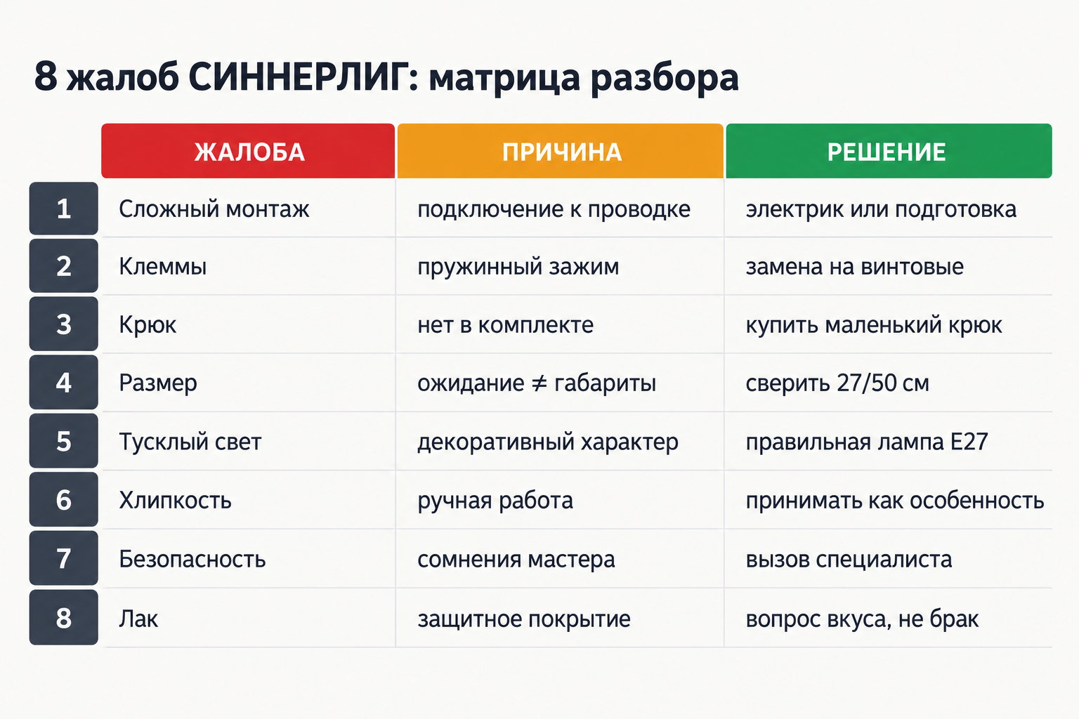Инфографика: матрица 8 жалоб СИННЕРЛИГ в трёх колонках: жалоба, причина, решение − от монтажа до лака