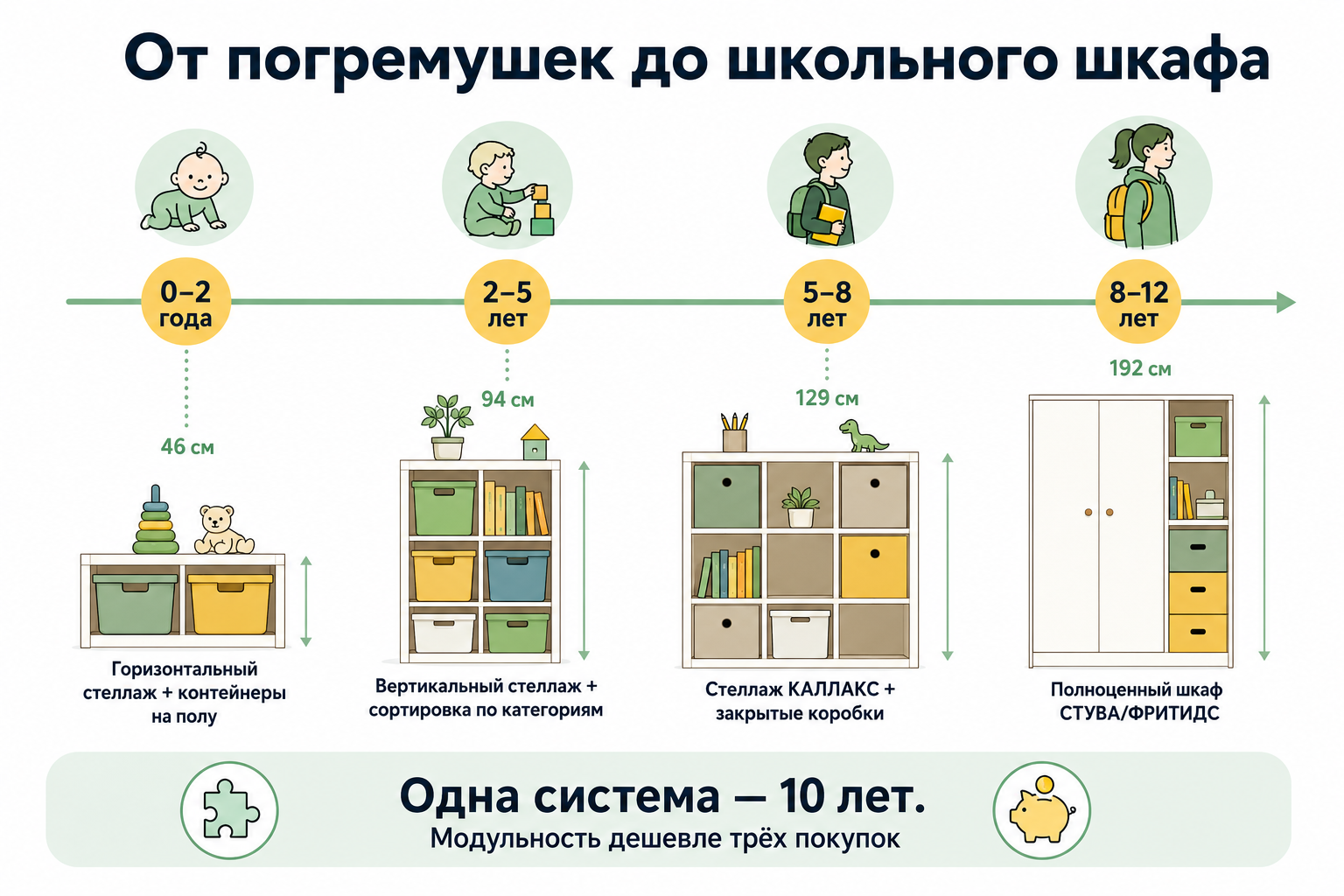Инфографика: этапы хранения игрушек от 0 до 12 лет с прогрессией мебели