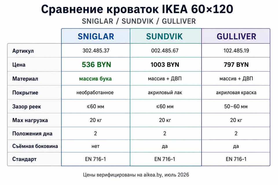 Таблица сравнения кроваток IKEA SNIGLAR, SUNDVIK и GULLIVER по цене, материалу и размерам
