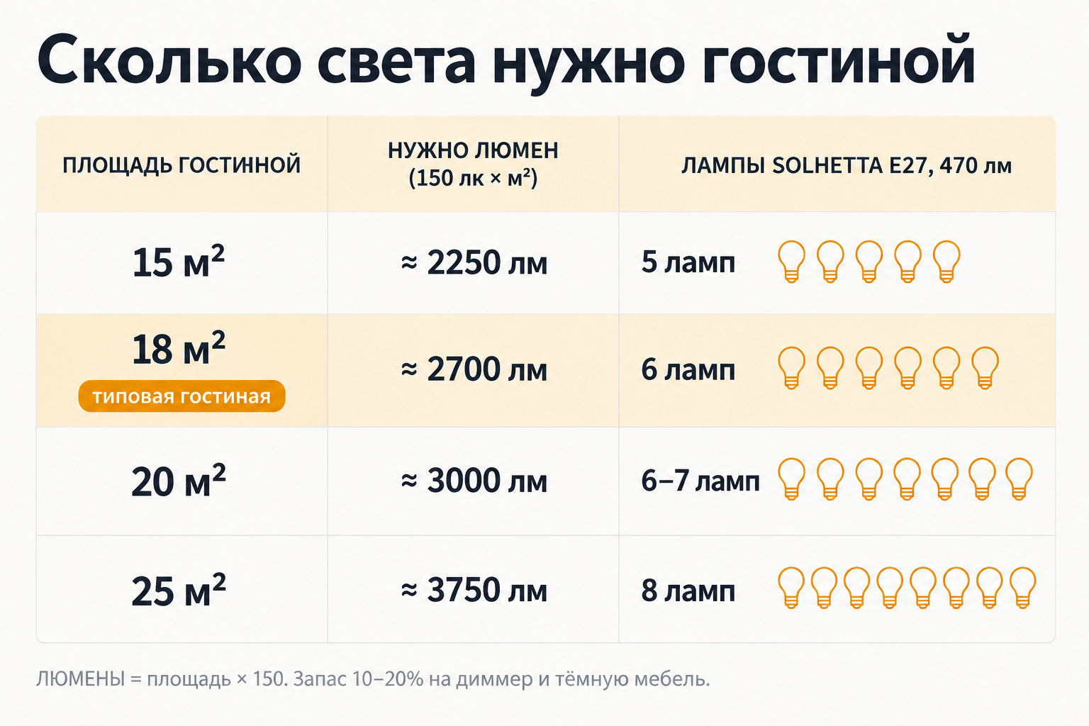 Таблица: сколько люмен нужно гостиной от 15 до 25 м² и сколько ламп SOLHETTA 470 лм это заменит