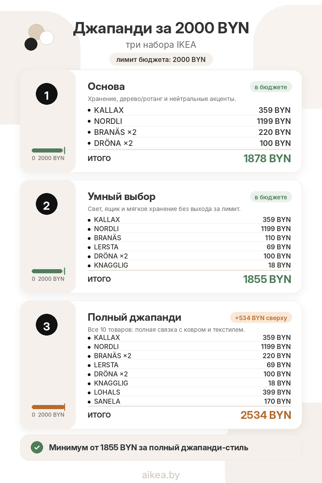 Инфографика: три набора IKEA для джапанди — Основа (1878 BYN), Умный выбор (1855 BYN), Полный (2534 BYN)
