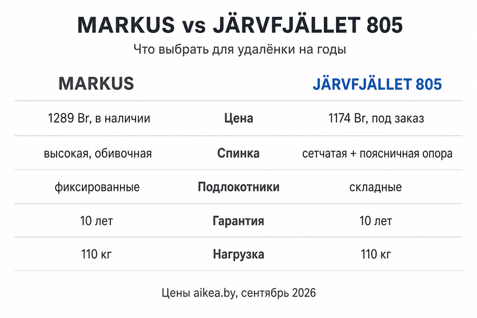 Инфографика: MARKUS 1289 Br против JÄRVFJÄLLET 805 за 1174 Br − цена, спинка, подлокотники, гарантия