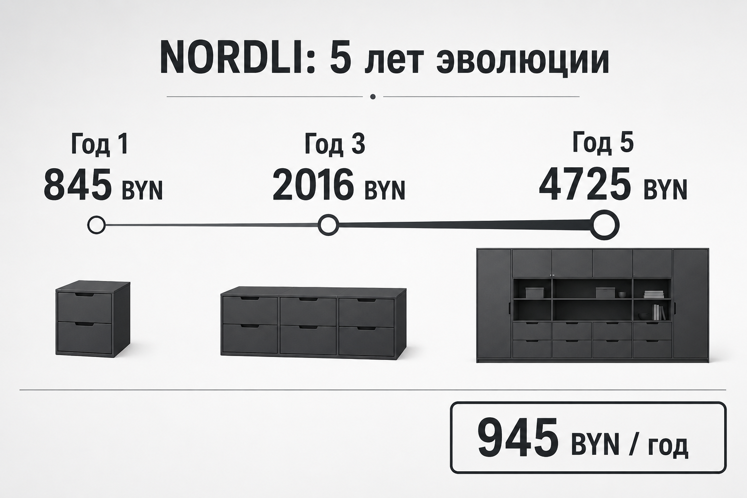 Смета NORDLI за 5 лет: от 845 BYN до 4725 BYN — инфографика стоимости модульной системы