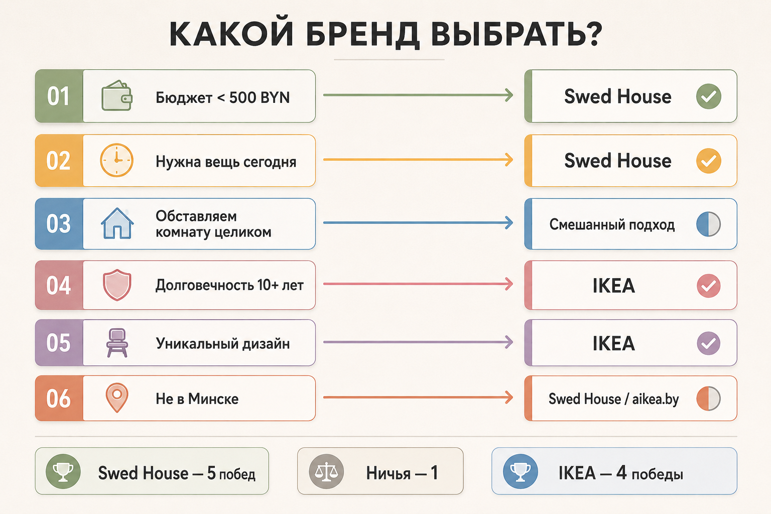 Блок-схема выбора между Swed House и IKEA — 6 сценариев покупки мебели в Беларуси