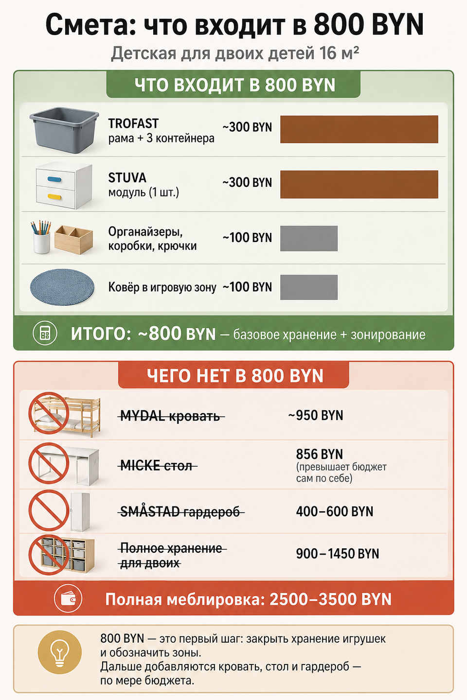 Инфографика смета 800 BYN для детской: что входит (TROFAST, STUVA, органайзеры, ковёр) и что не входит (кровать, стол, гардероб)